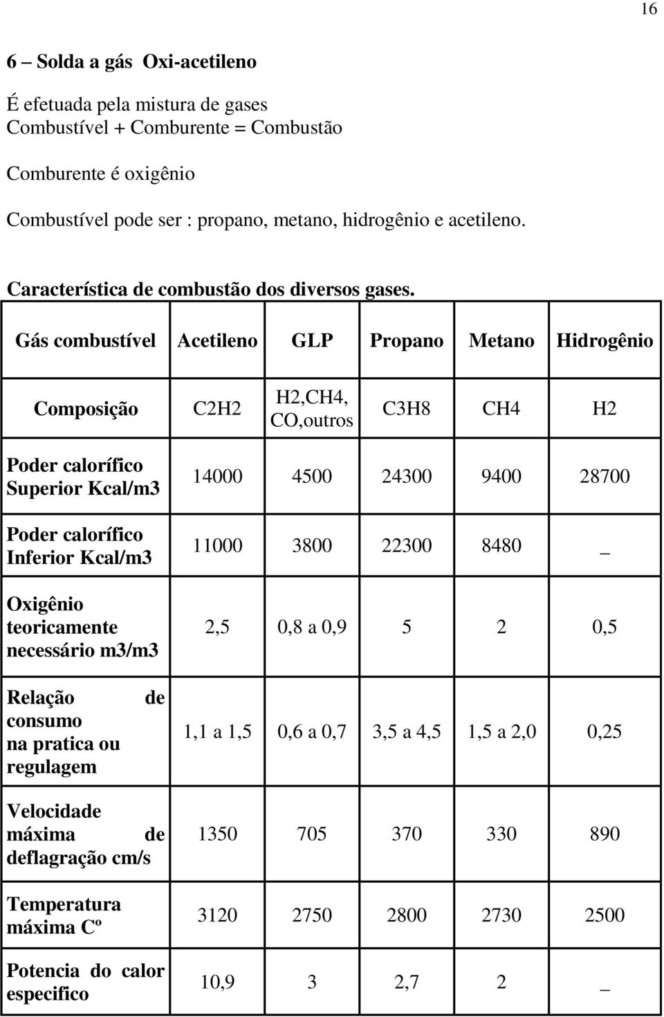 Gás combustível Acetileno GLP Propano Metano Hidrogênio Composição C2H2 H2,CH4, CO,outros C3H8 CH4 H2 Poder calorífico Superior Kcal/m3 Poder calorífico Inferior Kcal/m3 Oxigênio