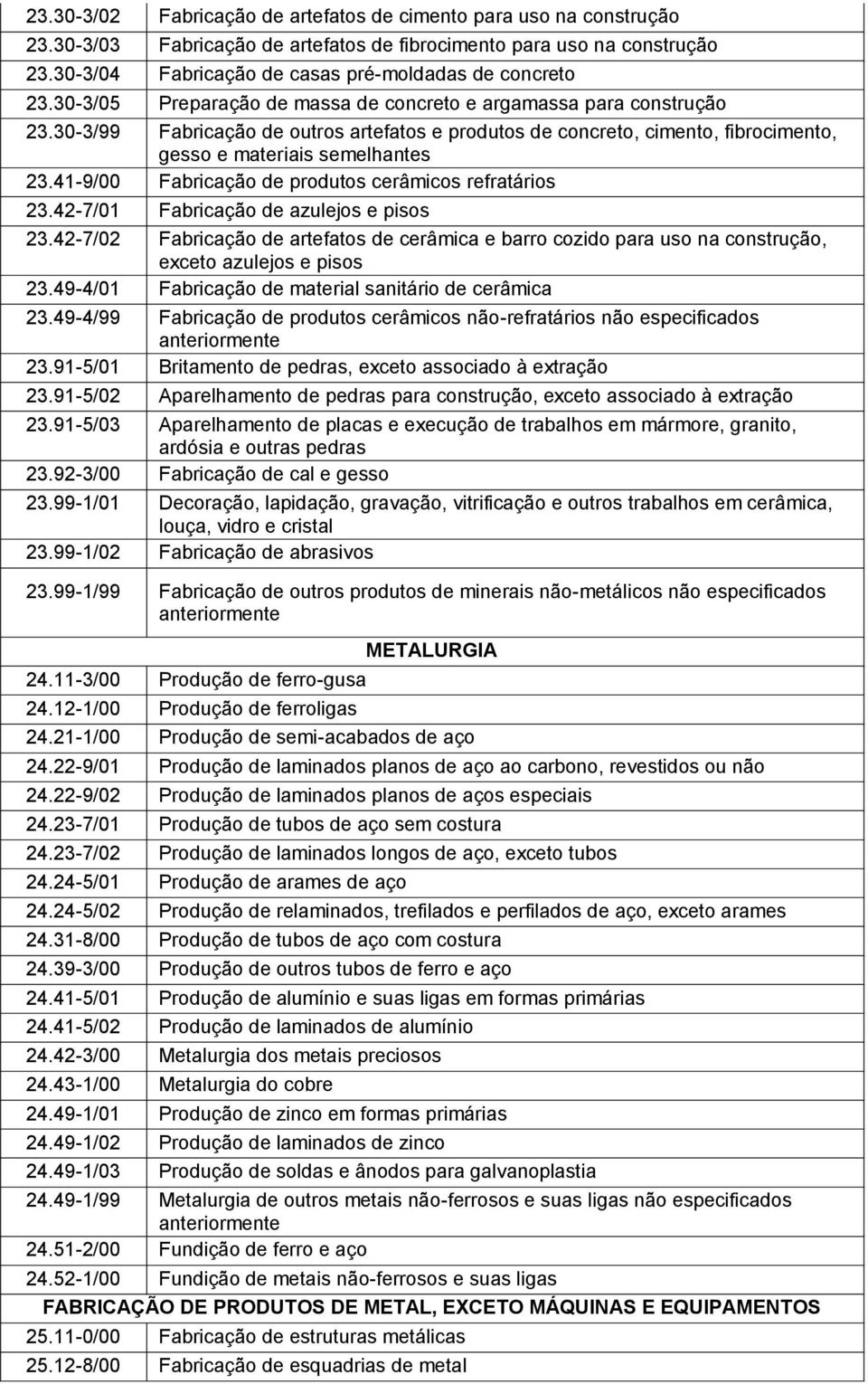 30-3/99 Fabricação de outros artefatos e produtos de concreto, cimento, fibrocimento, gesso e materiais semelhantes 23.41-9/00 Fabricação de produtos cerâmicos refratários 23.