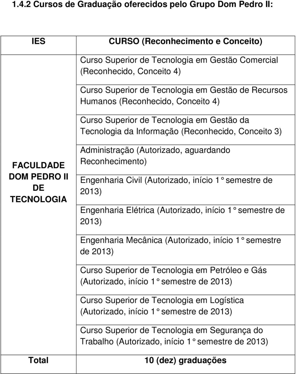 Administração (Autorizado, aguardando Reconhecimento) Engenharia Civil (Autorizado, início 1 semestre de 2013) Engenharia Elétrica (Autorizado, início 1 semestre de 2013) Engenharia Mecânica