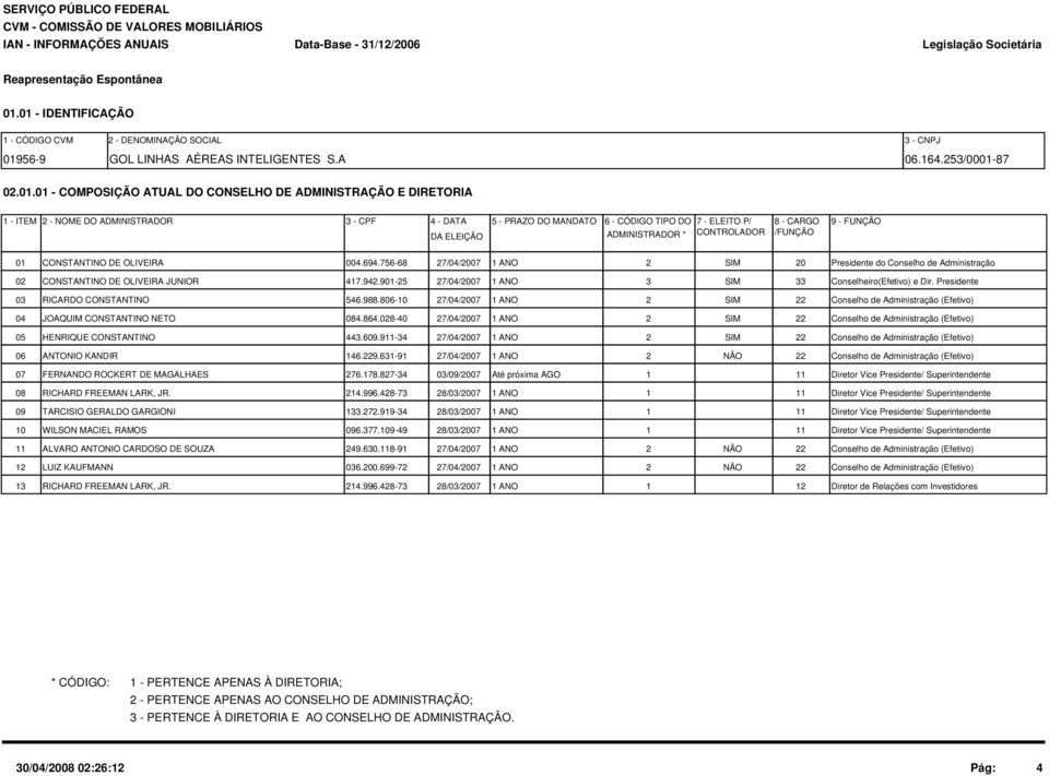 MANDATO DA ELEIÇÃO 6 - CÓDIGO TIPO DO 7 - ELEITO P/ 8 - CARGO 9 - FUNÇÃO ADMINISTRADOR * CONTROLADOR /FUNÇÃO 01 CONSTANTINO DE OLIVEIRA 004.694.