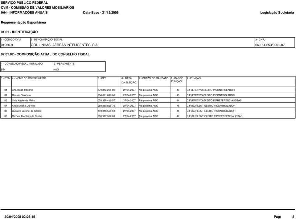 5 - CPF 6 - DATA 7 - PRAZO DO MANDATO DA ELEIÇÃO 8 - CARGO /FUNÇÃO 9 - FUNÇÃO 01 Charles B. Holland 379.343.258-00 27/04/2007 Até próxima AGO 43 C.F.(EFETIVO)ELEITO P/CONTROLADOR 02 Renato Chiodaro 256.
