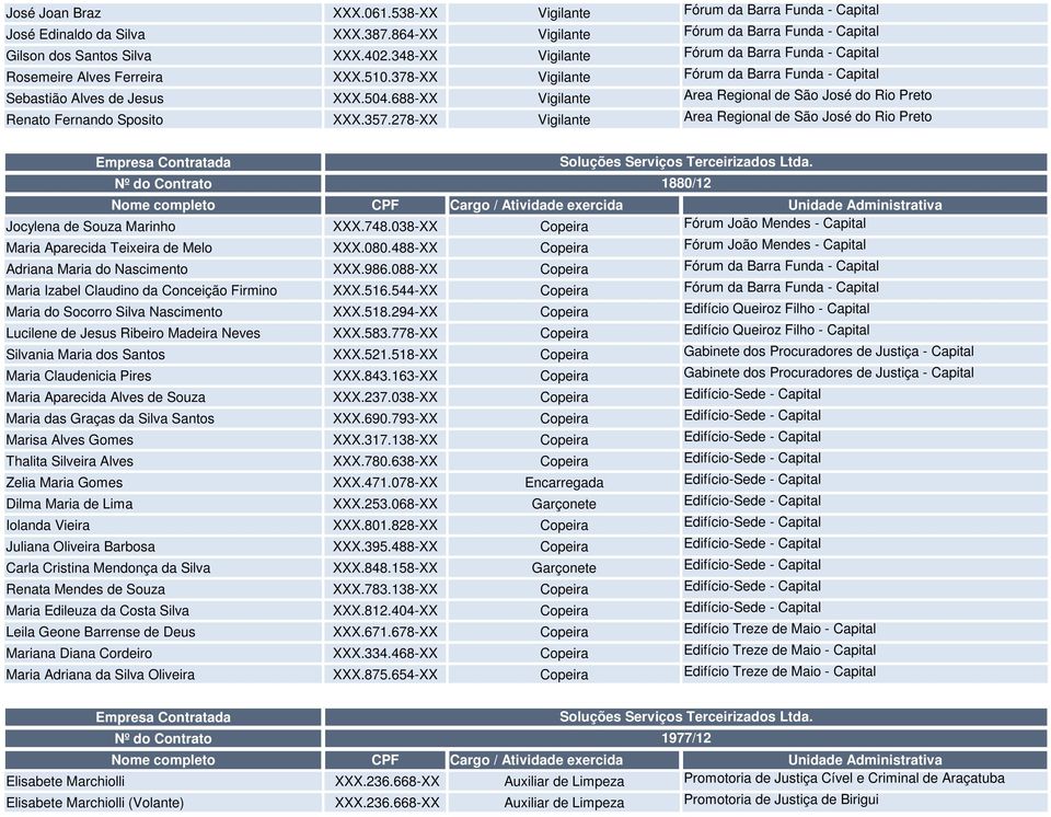 688-XX Vigilante Área Regional de São José do Rio Preto Renato Fernando Sposito XXX.357.278-XX Vigilante Área Regional de São José do Rio Preto Soluções Serviços Terceirizados Ltda.