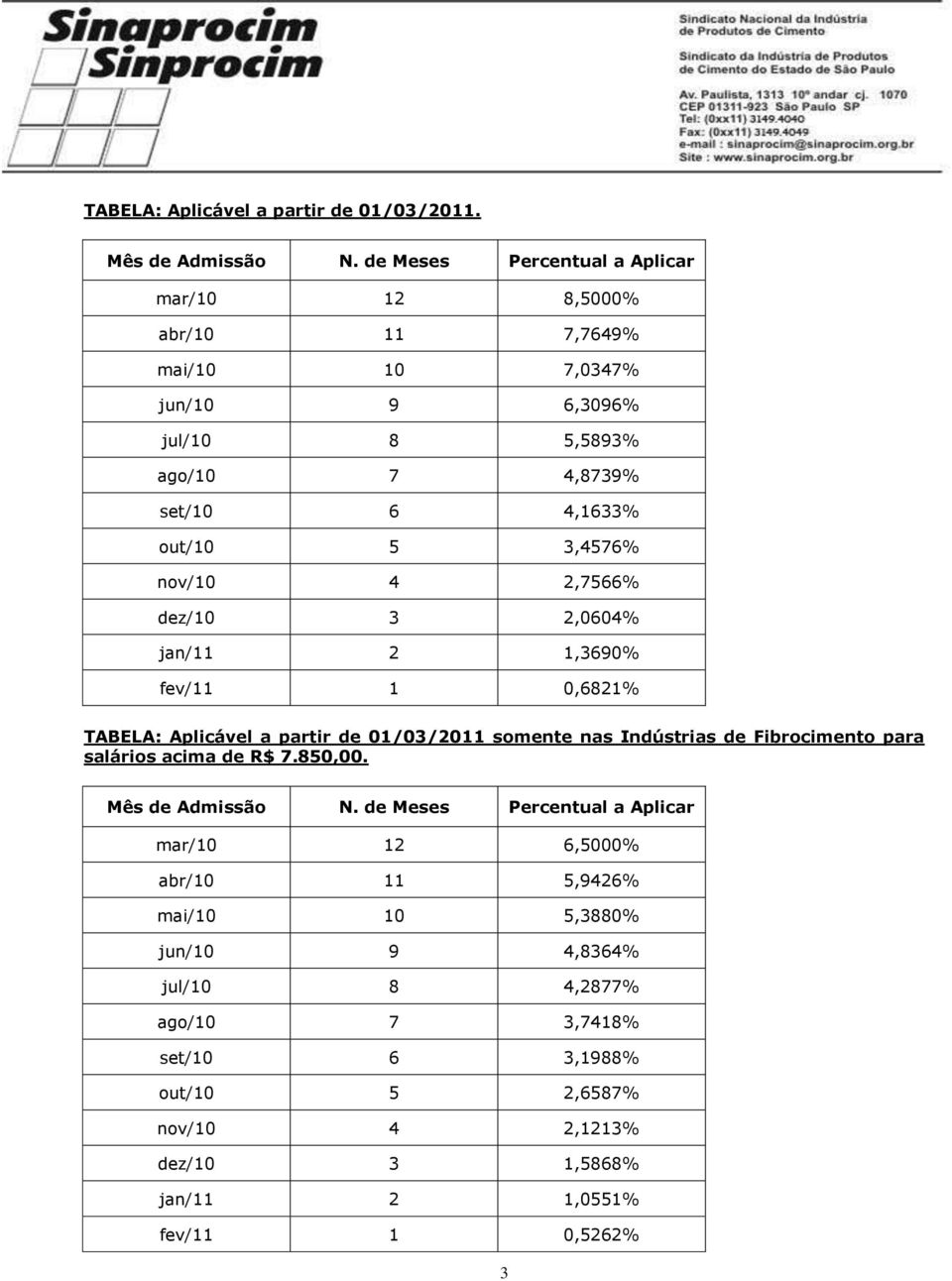 3,4576% nov/10 4 2,7566% dez/10 3 2,0604% jan/11 2 1,3690% fev/11 1 0,6821% TABELA: Aplicável a partir de 01/03/2011 somente nas Indústrias de Fibrocimento para