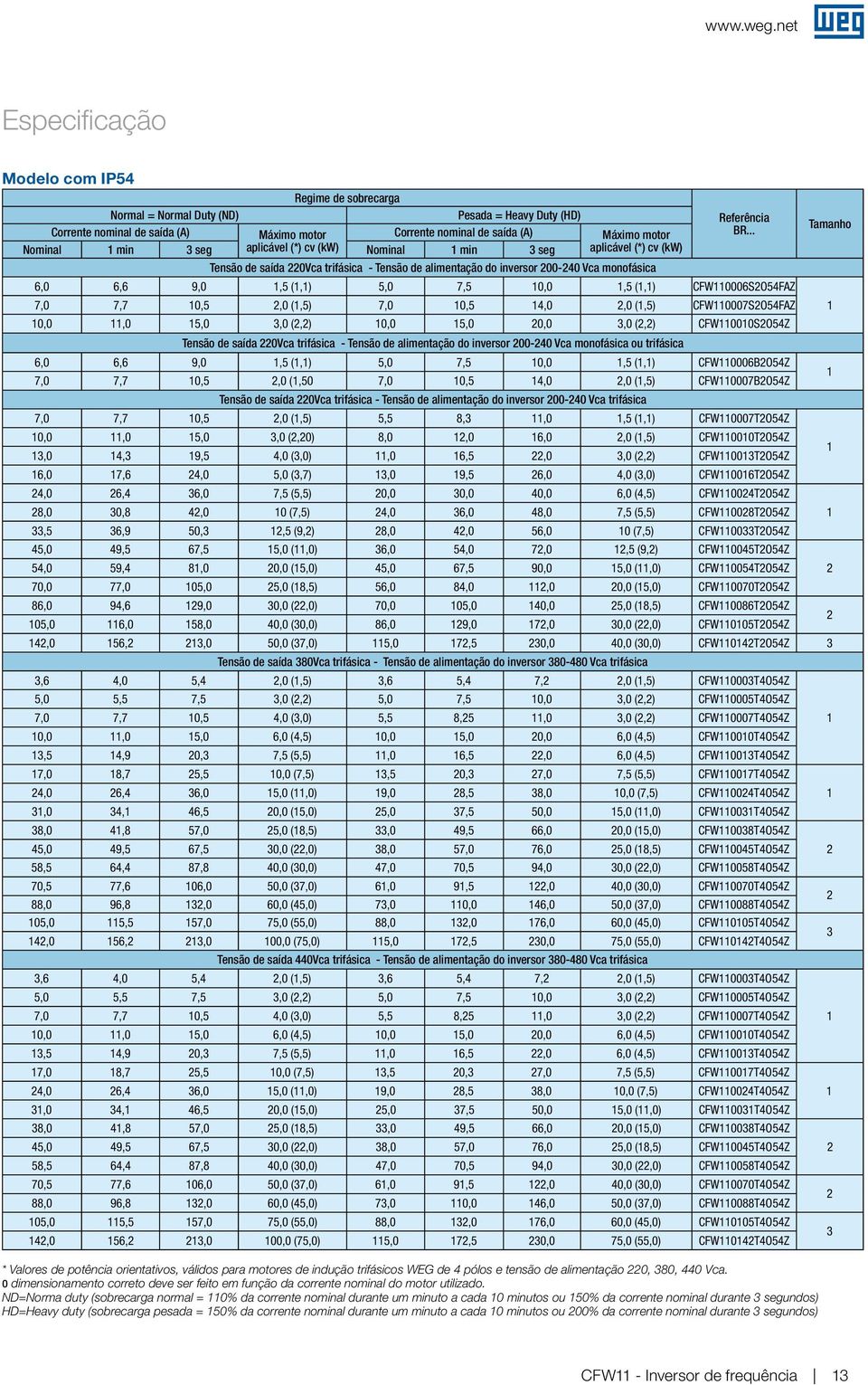 aplicável (*) cv (kw) Nominal 1 min 3 se Máximo motor aplicável (*) cv (kw) Tensão de saída 220Vca trifásica - Tensão de alimentação do inversor 200-240 Vca monofásica Referência BR.