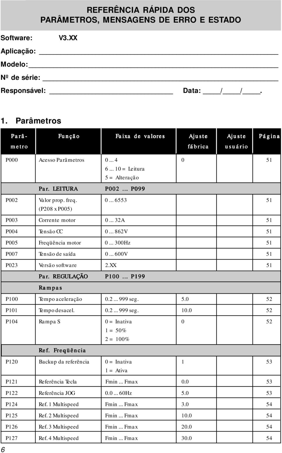 freq. 0... 6553 51 (P208 x P005) P003 Corrente motor 0... 32A 51 P004 Tensão CC 0... 862V 51 P005 Freqüência motor 0... 300Hz 51 P007 Tensão de saída 0... 600V 51 P023 Versão software 2.XX 51 Par ar.