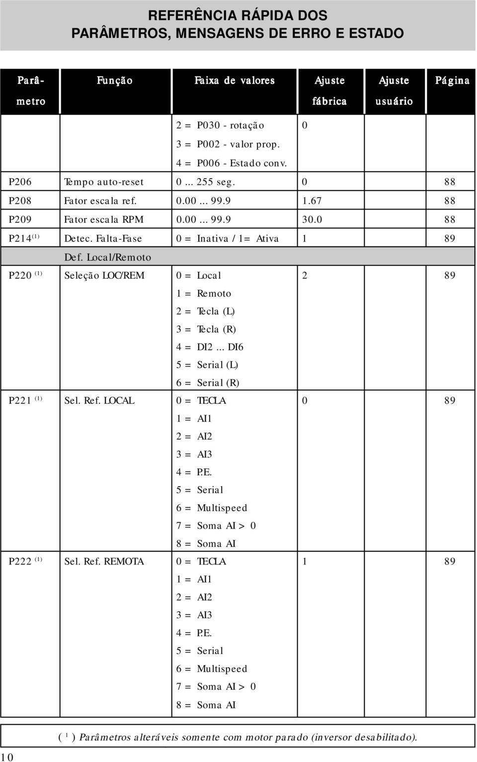 Falta-Fase 0 = Inativa / 1= Ativa 1 89 Def. Local/Remoto P220 (1) Seleção LOC/REM 0 = Local 2 89 1 = Remoto 2 = Tecla (L) 3 = Tecla (R) 4 = DI2... DI6 5 = Serial (L) 6 = Serial (R) P221 (1) Sel. Ref.