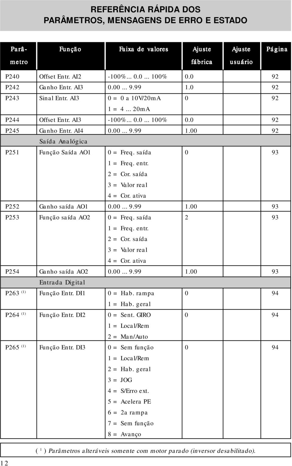 saída 0 93 1 = Freq. entr. 2 = Cor. saída 3 = Valor real 4 = Cor. ativa P252 Ganho saída AO1 0.00... 9.99 1.00 93 P253 Função saída AO2 0 = Freq. saída 2 93 1 = Freq. entr. 2 = Cor. saída 3 = Valor real 4 = Cor. ativa P254 Ganho saída AO2 0.