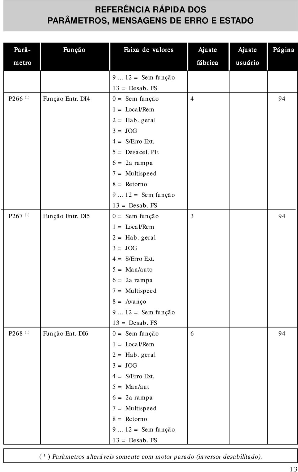 DI5 0 = Sem função 3 94 1 = Local/Rem 2 = Hab. geral 3 = JOG 4 = S/Erro Ext. 5 = Man/auto 6 = 2a rampa 7 = Multispeed 8 = Avanço 9... 12 = Sem função 13 = Desab. FS P268 (1) Função Ent.