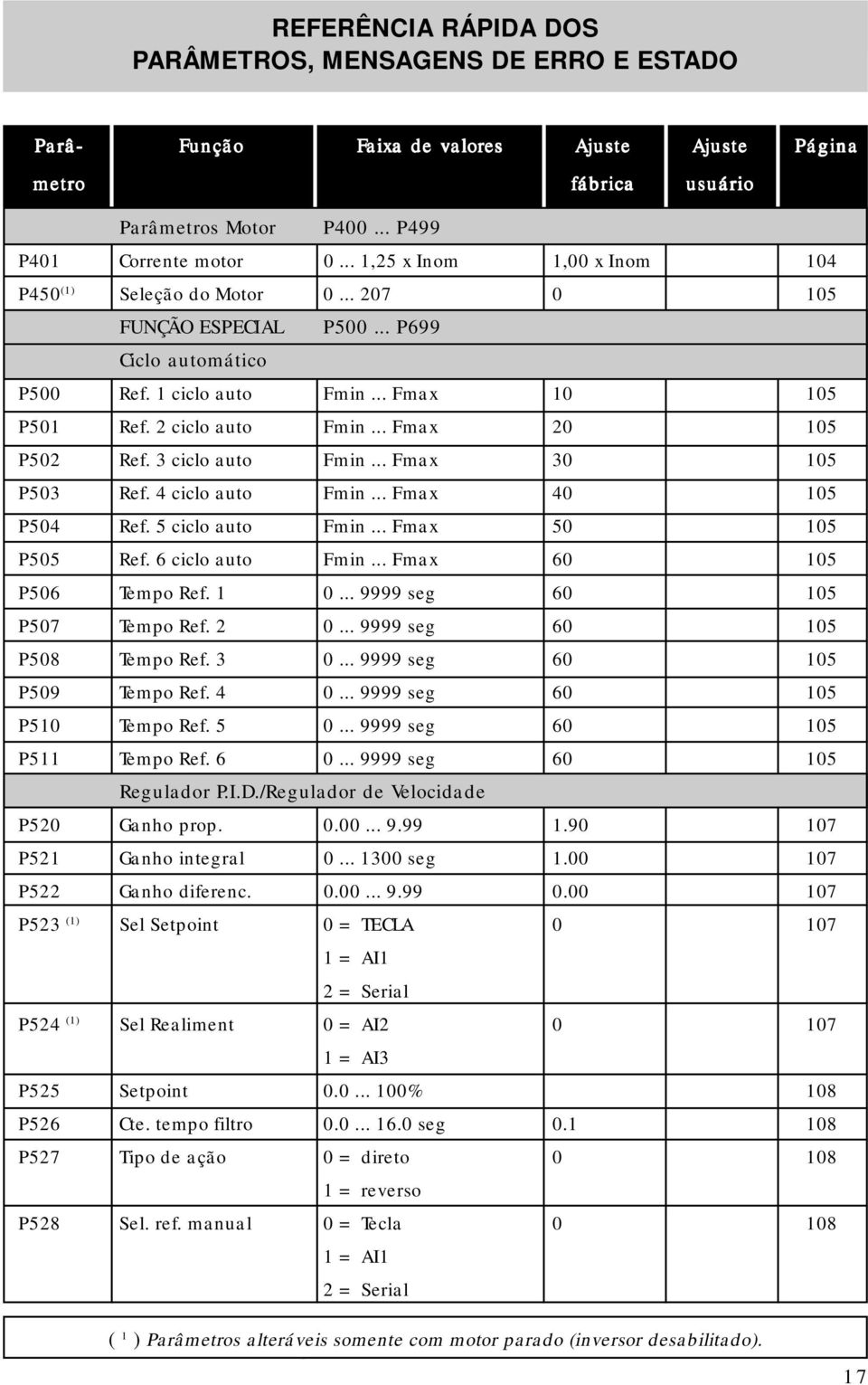 .. Fmax 20 105 P502 Ref. 3 ciclo auto Fmin... Fmax 30 105 P503 Ref. 4 ciclo auto Fmin... Fmax 40 105 P504 Ref. 5 ciclo auto Fmin... Fmax 50 105 P505 Ref. 6 ciclo auto Fmin... Fmax 60 105 P506 Tempo Ref.