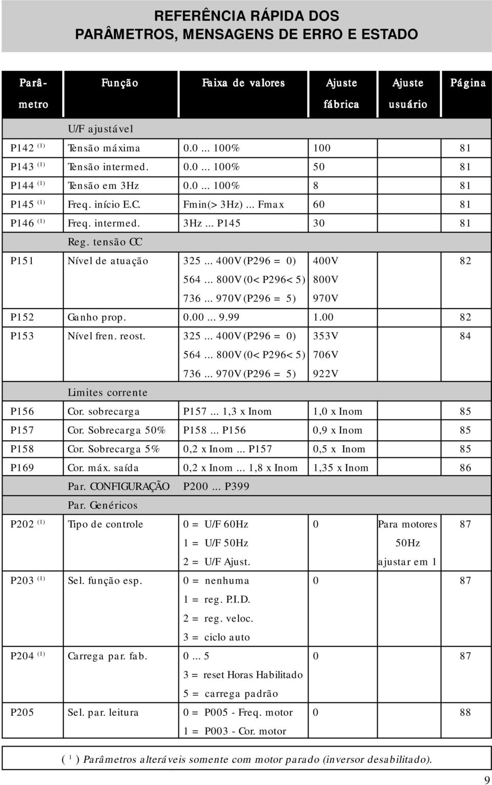 tensão CC P151 Nível de atuação 325... 400V (P296 = 0) 400V 82 564... 800V (0<P296<5) 800V 736... 970V (P296 = 5) 970V P152 Ganho prop. 0.00... 9.99 1.00 82 P153 Nível fren. reost. 325... 400V (P296 = 0) 353V 84 564.