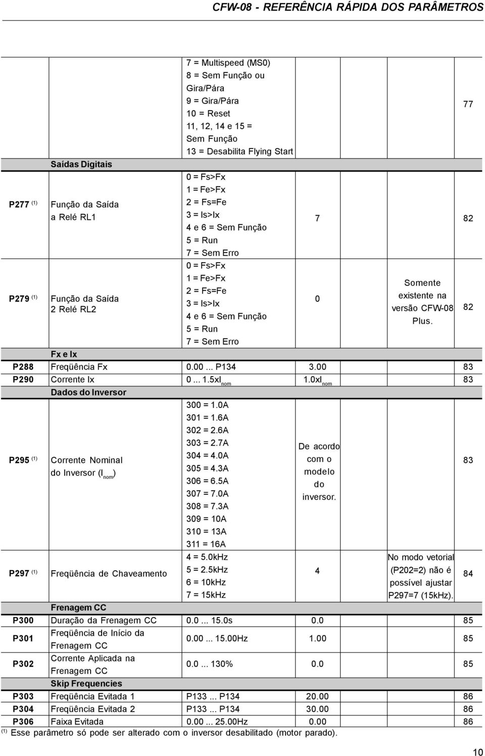 Run 7 = Sem Erro De acordo com o modelo do inversor. Somente existente na versão CFW-08 Plus. 77 7 82 FxeIx P288 Freqüência Fx 0.00... P134 3.00 83 P290 Corrente Ix 0... 1.5xI nom 1.