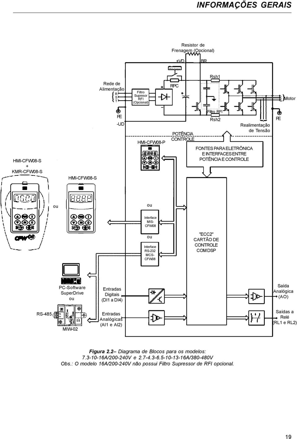RS-232 MCS- CFW08 "ECC2" CARTÃO DE CONTROLE COM DSP PC-Software SuperDrive ou Entradas Digitais (DI1 a DI4) Saída Analógica (AO) RS-485 MIW-02 Entradas Analógicas (AI1 e AI2) Saídas a