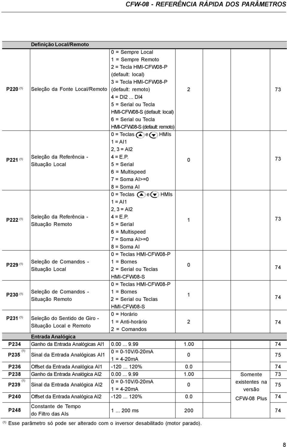 .. DI4 5 = Serial ou Tecla HMI-CFW08-S (default: local) 6 = Serial ou Tecla HMI-CFW08-S (default: remoto) 0 = Teclas e HMIs 1 = AI1 2, 3 = AI2 Seleção da Referência - 4 = E.P.