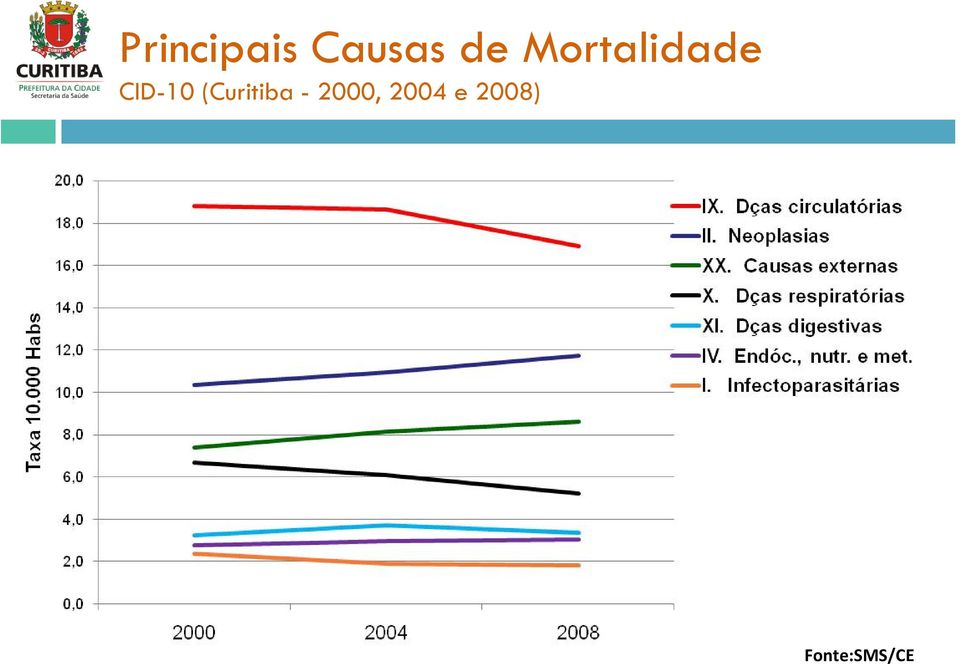 (Curitiba - 2000,