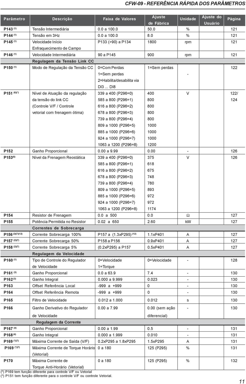 0 % 121 P145 (1) Velocidade Início P133 (>90) a P134 1800 rpm 121 Enfraquecimento de Campo P146 (1) Velocidade Intermediária 90 a P145 900 rpm 121 Regulagem da Tensão Link CC P150 (1) Modo de