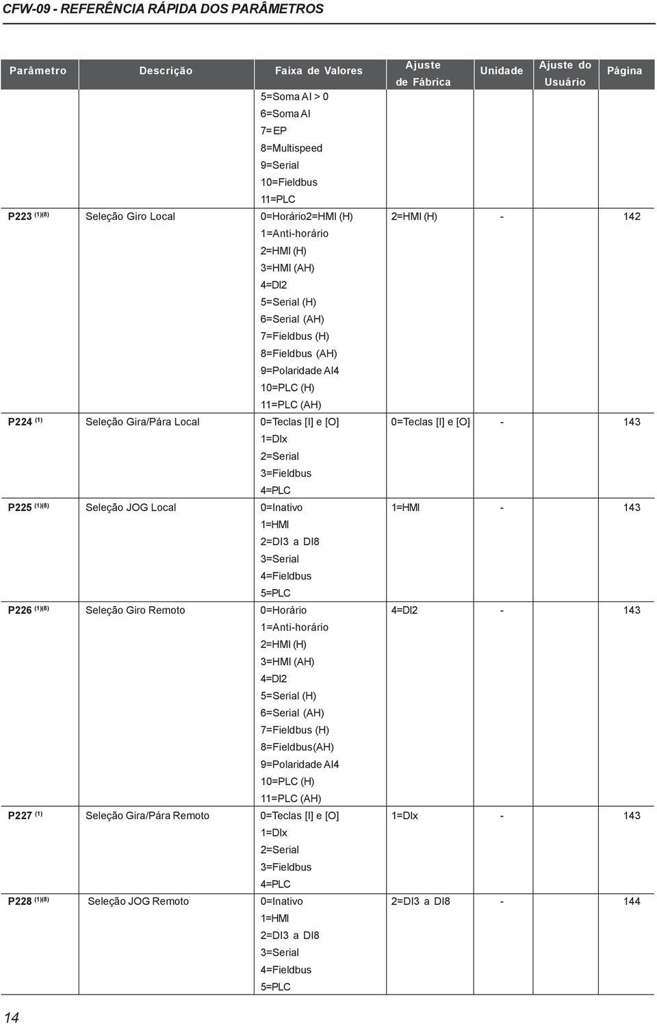 (H) 11=PLC (AH) P224 (1) Seleção Gira/Pára Local 0=Teclas [I] e [O] 0=Teclas [I] e [O] - 143 1=DIx 2=Serial 3=Fieldbus 4=PLC P225 (1)(8) Seleção JOG Local 0=Inativo 1=HMI - 143 1=HMI 2=DI3 a DI8