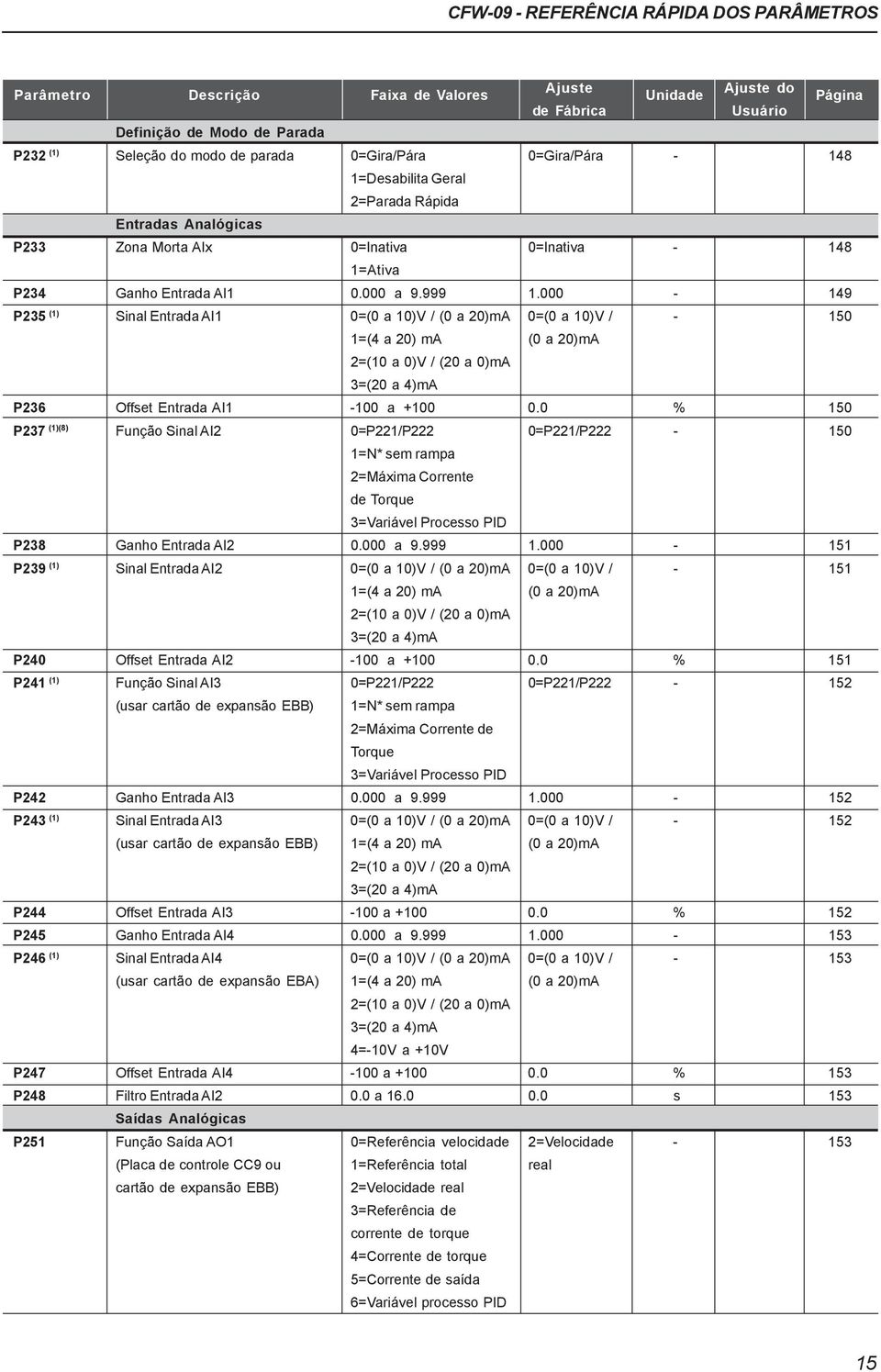 000-149 P235 (1) Sinal Entrada AI1 0=(0 a 10)V / (0 a 20)mA 0=(0 a 10)V / - 150 1=(4 a 20) ma (0 a 20)mA 2=(10 a 0)V / (20 a 0)mA 3=(20 a 4)mA P236 Offset Entrada AI1-100 a +100 0.