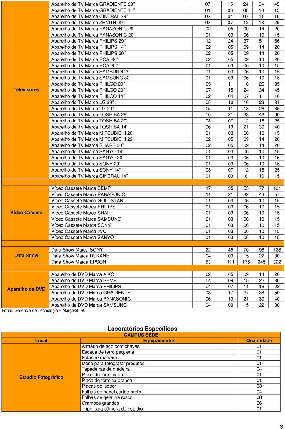 02 05 09 14 20 Aparelho de TV Marca PHILIPS 20 02 05 09 14 20 Aparelho de TV Marca RCA 29 02 05 09 14 20 Aparelho de TV Marca RCA 20 03 06 10 15 Aparelho de TV Marca SAMSUNG 29 03 06 10 15 Aparelho