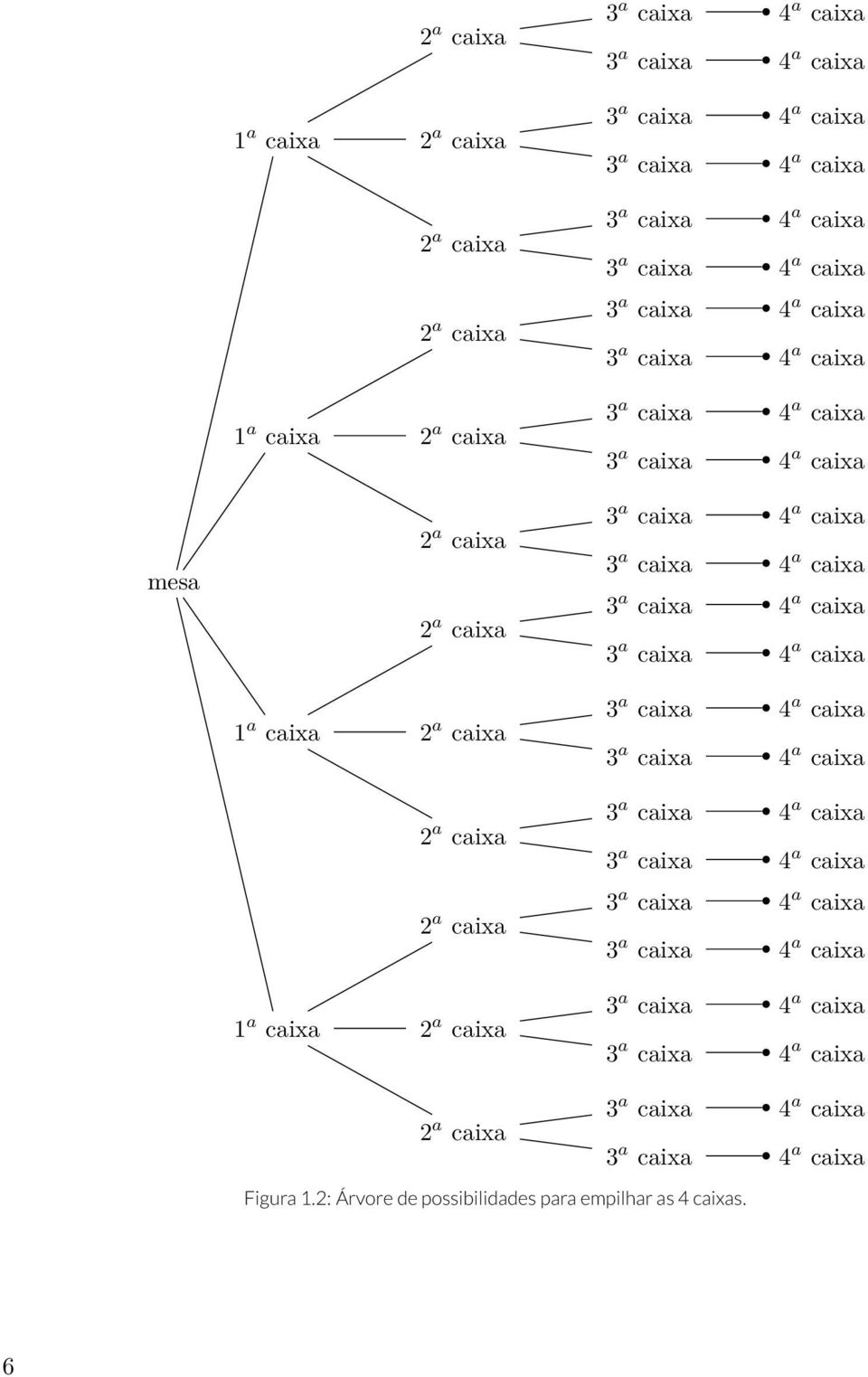 caixa 3 a caixa 4 a caixa  caixa 4 a caixa 3 a caixa 4 a caixa 3 a caixa 4 a caixa 3 a caixa 4 a caixa 3 a caixa 4 a caixa Figura 12: Árvore de possibilidades para empilhar as