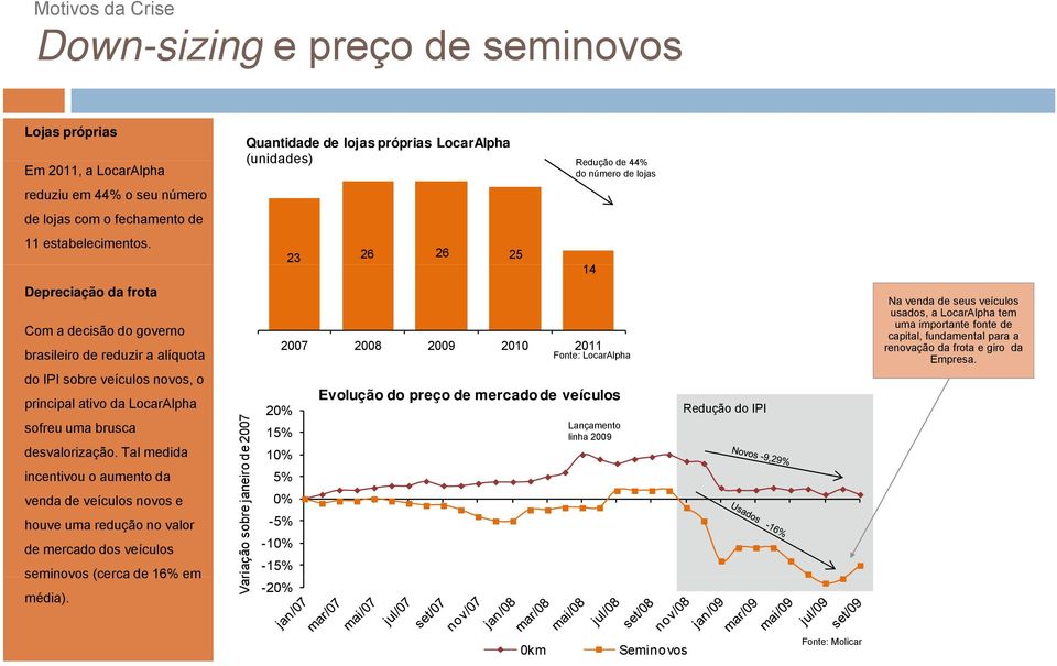 23 26 26 25 14 Depreciação da frota Com a decisão do governo brasileiro de reduzir a alíquota do IPI sobre veículos novos, o principal ativo da LocarAlpha sofreu uma brusca desvalorização.