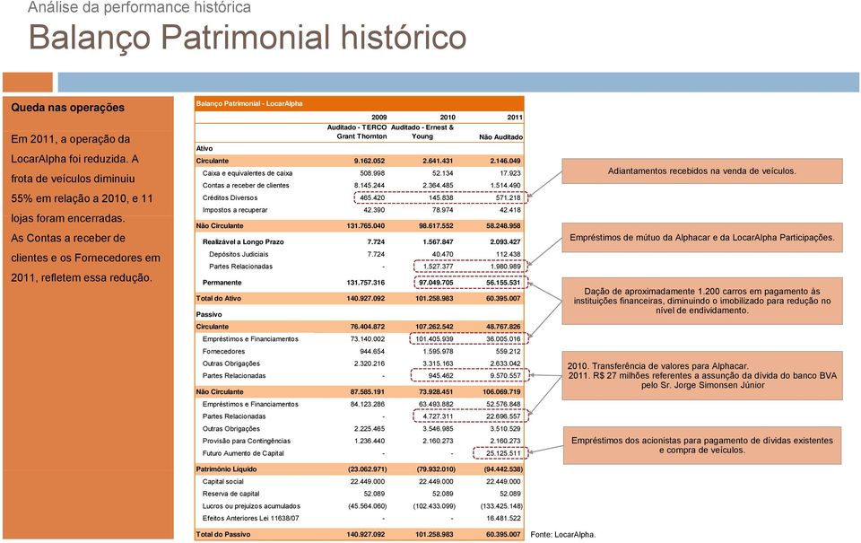 Balanço Patrimonial - LocarAlpha 2009 2010 2011 Auditado - TERCO Auditado - Ernest & Grant Thornton Young Não Auditado Ativo Circulante 9.162.052 2.641.431 2.146.049 Caixa e equivalentes de caixa 508.