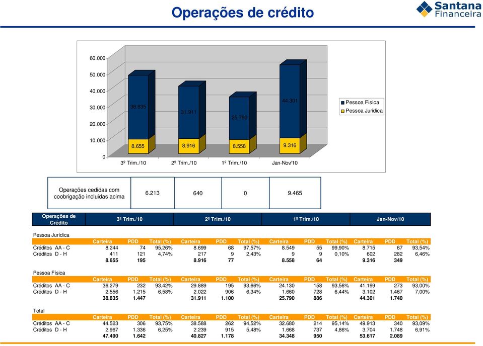 /10 Jan-Nov/10 Pessoa Jurídica Carteira PDD Total () Carteira PDD Total () Carteira PDD Total () Carteira PDD Total () Créditos AA - C 8.244 74 95,26 8.699 68 97,57 8.549 55 99,90 8.