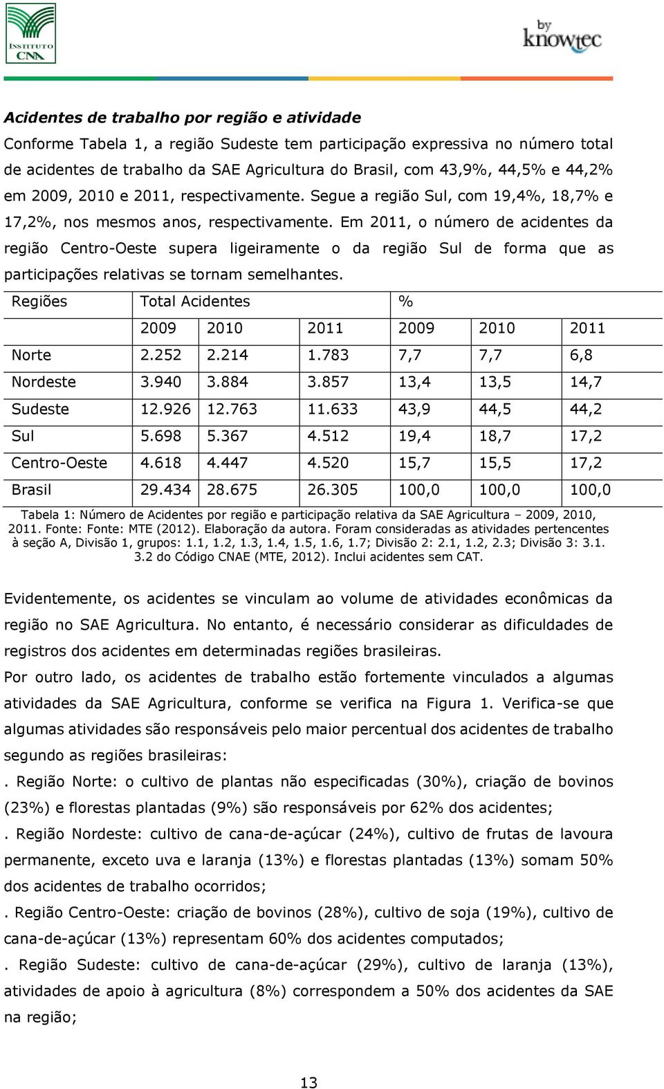 Em 2011, o número de acidentes da região Centro-Oeste supera ligeiramente o da região Sul de forma que as participações relativas se tornam semelhantes.