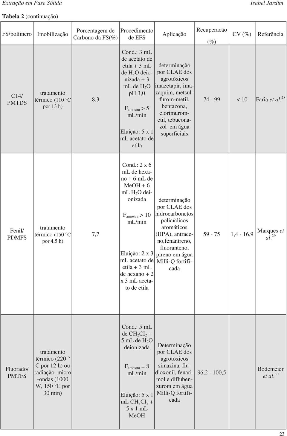 clorimurometil, tebuconazol em água superficiais Recuperacão (%) CV (%) Referência 74-99 < 10 Faria et al. 28 Fenil/ PDMFS térmico (150 C por 4,5 h) 7,7 Cond.