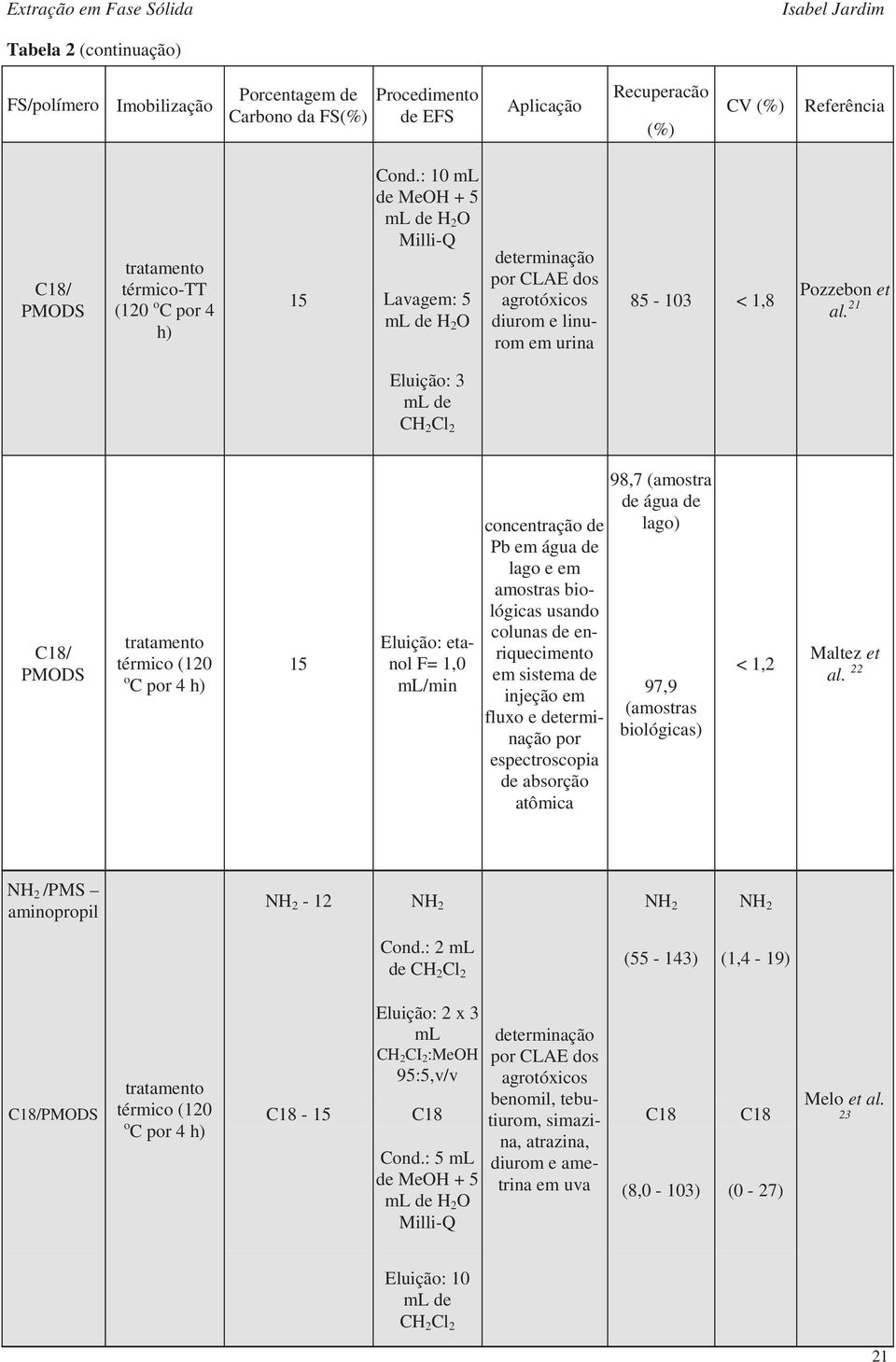 21 Eluição: 3 ml de CH 2 Cl 2 C18/ PMODS térmico (120 o C por 4 h) 15 Eluição: etanol F= 1,0 ml/min concentração de Pb em água de lago e em amostras biológicas usando colunas de enriquecimento em