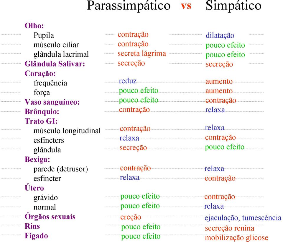 pouco efeito pouco efeito contração contração relaxa secreção contração relaxa pouco efeito pouco efeito ereção pouco efeito pouco efeito dilatação pouco efeito pouco