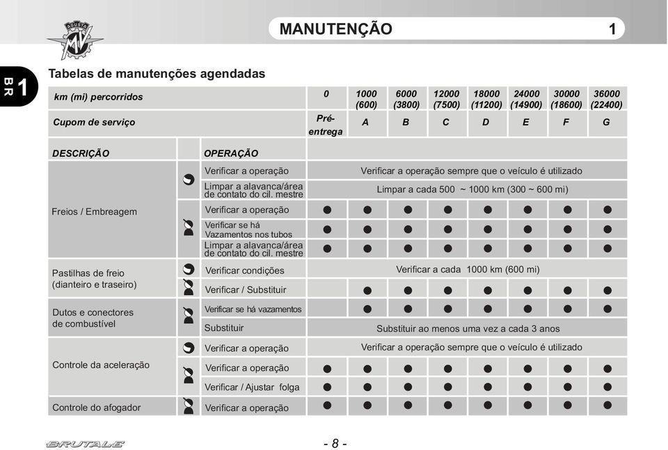 contato do cil. mestre Verificar a operação Verificar se há Vazamentos nos tubos Limpar a alavanca/área de contato do cil.