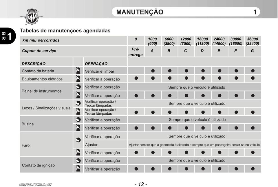 Verificar a operação Verificar operação / Trocar lâmpadas Verificar operação / Trocar lâmpadas Verificar a operação Verificar a operação Verificar a operação Ajustar Verificar a operação Verificar a