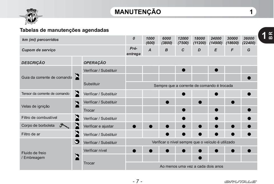 comando Velas de ignição Filtro de combustível Corpo de borboleta Filtro de ar Verificar / Substituir Verificar / Substituir Trocar Verificar / Substituir Verificar e ajustar