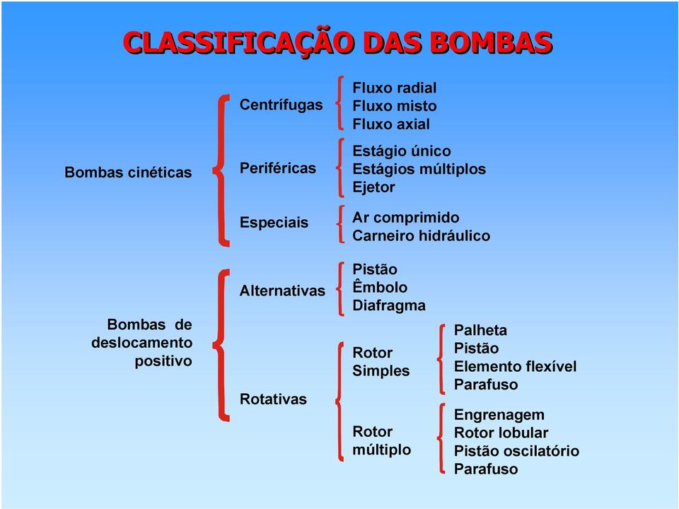 Bombas de deslocamento positivo Alternativas Rotativas Pistão Êmbolo Diafragma Rotor Simples