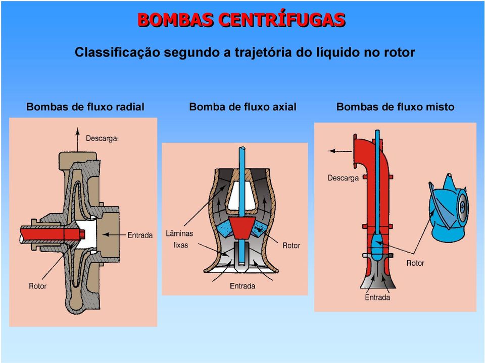 rotor Bombas de fluxo radial Bomba