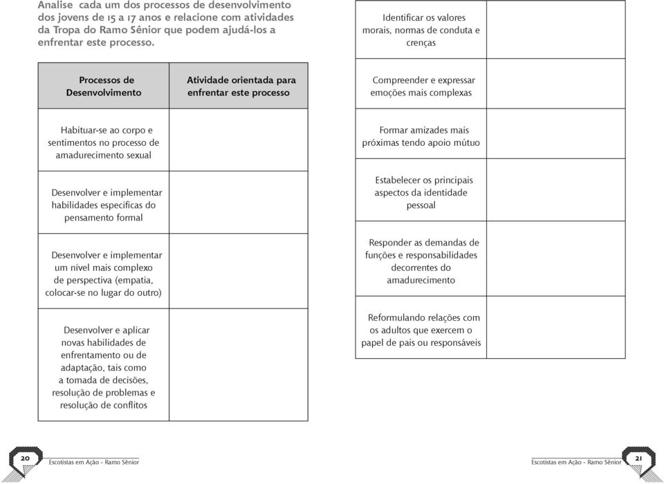 corpo e sentimentos no processo de amadurecimento sexual Desenvolver e implementar habilidades especificas do pensamento formal Desenvolver e implementar um nível mais complexo de perspectiva