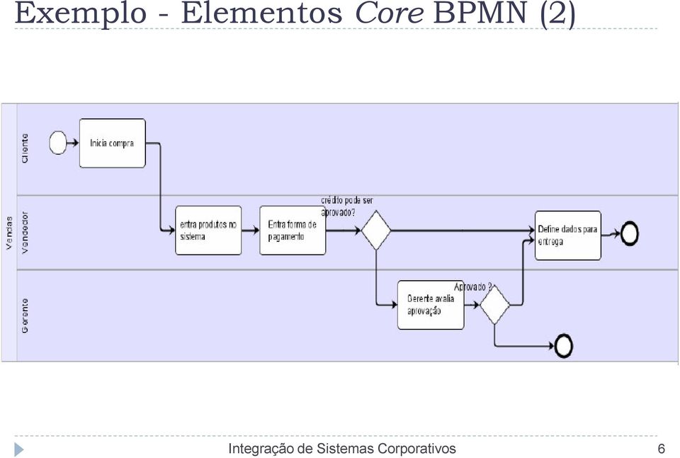 Core BPMN