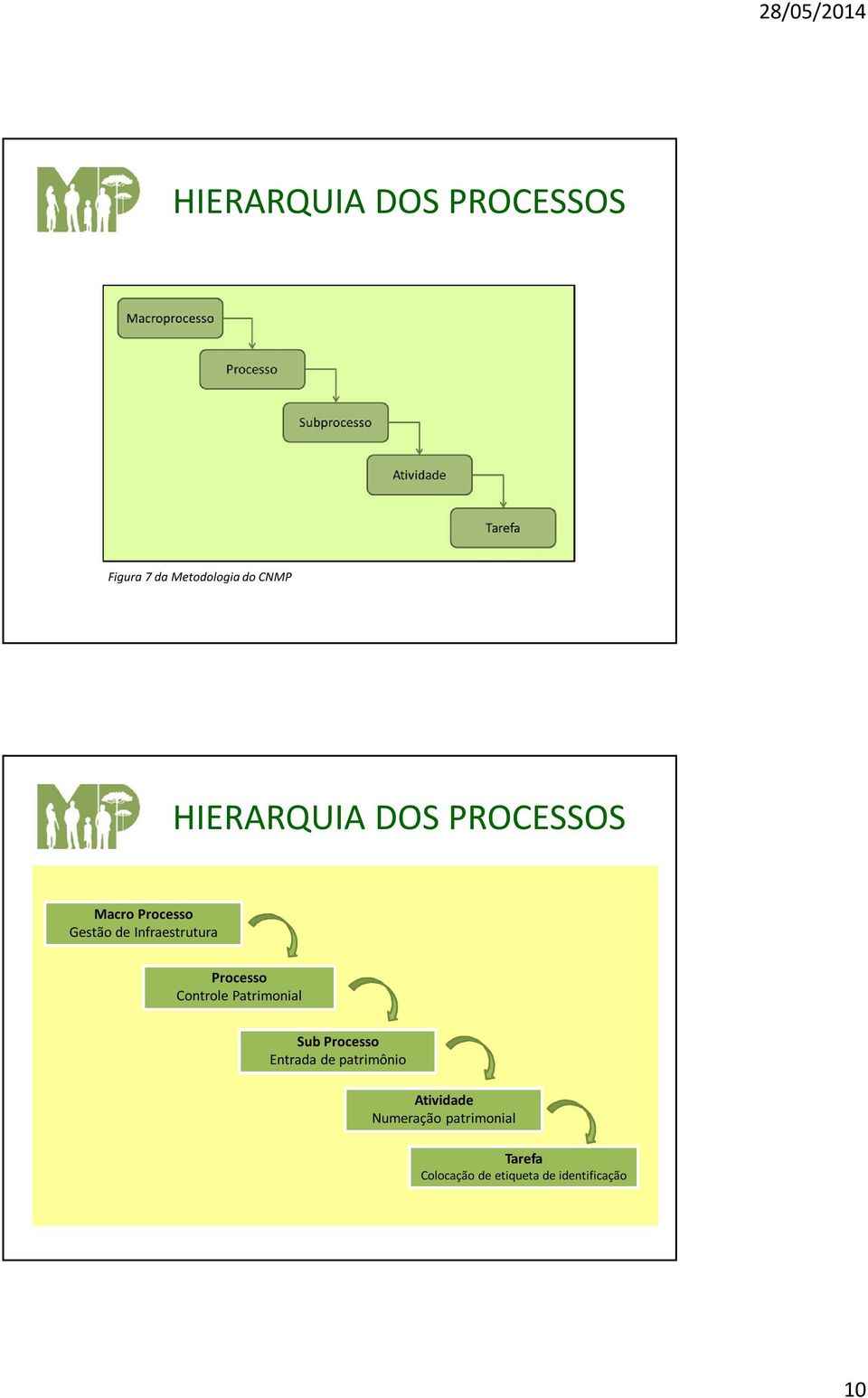 Processo Controle Patrimonial Sub Processo Entrada de patrimônio