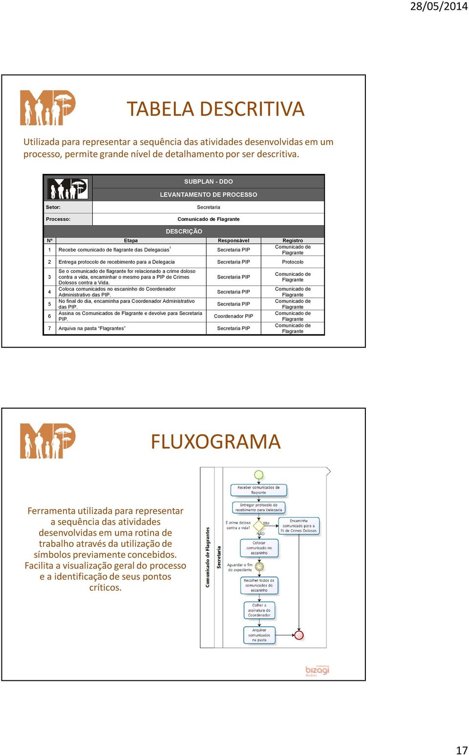 Comunicado de Flagrante 2 Entrega protocolo de recebimento para a Delegacia Secretaria PIP Protocolo 3 4 5 6 Se o comunicado de flagrante for relacionado a crime doloso contra a vida, encaminhar o