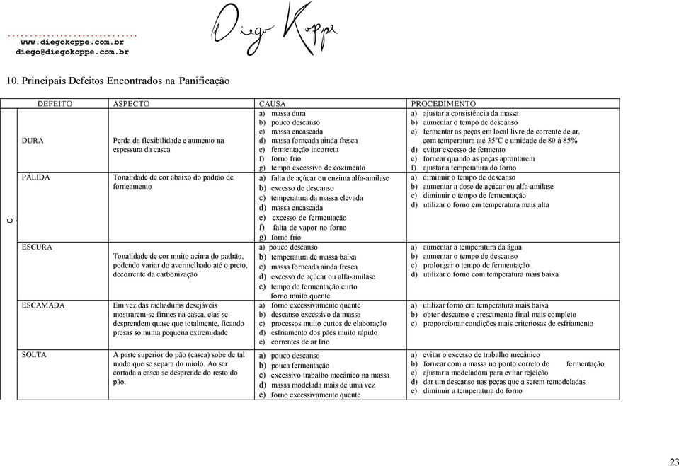 casca e) fermentação incorreta d) evitar excesso de fermento f) forno frio e) fornear quando as peças aprontarem g) tempo excessivo de cozimento f) ajustar a temperatura do forno PÁLIDA C A S C A