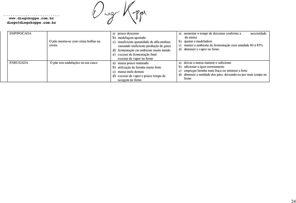 demais d) excesso de vapor e pouco tempo de secagem no forno a) aumentar o tempo de descanso conforme a necessidade da massa b) ajustar a modeladora c) manter o ambiente de fermentação com umidade 80