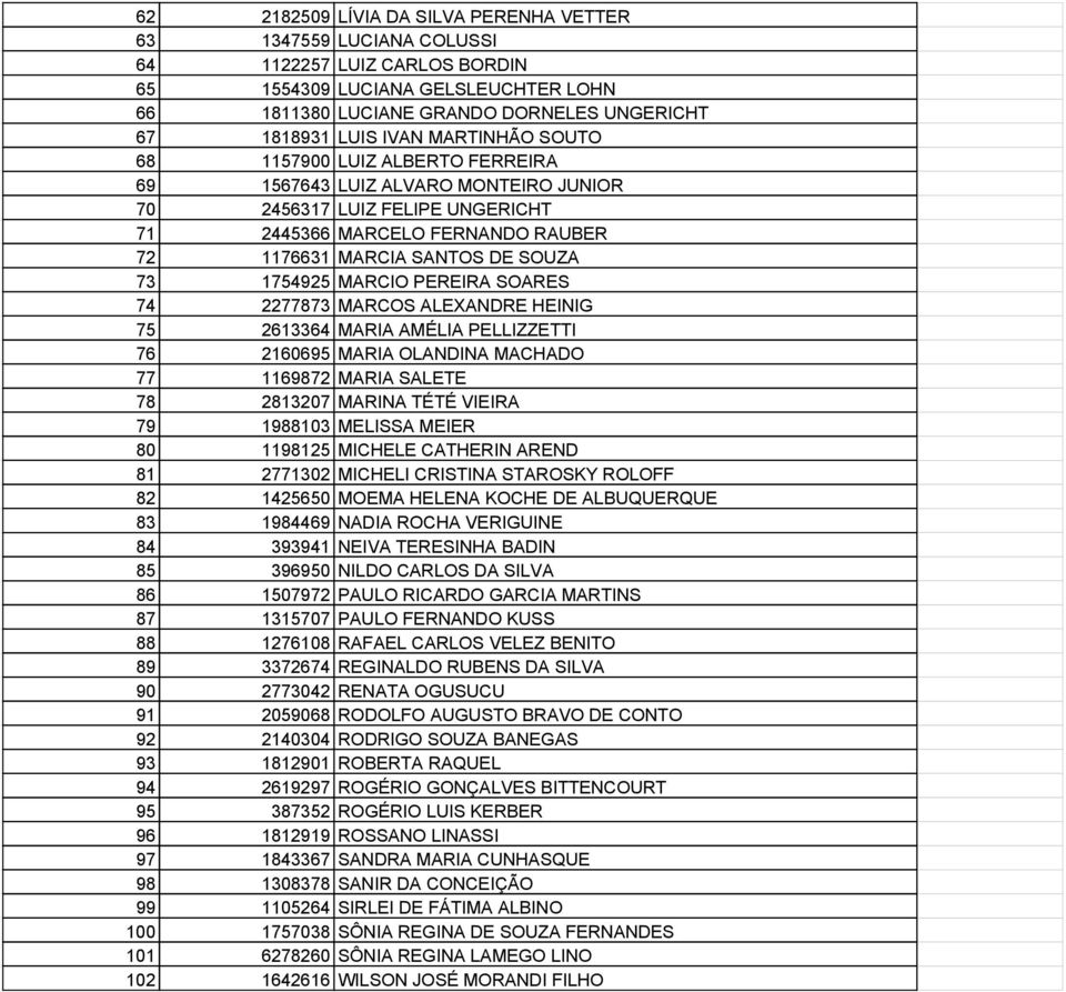 1754925 MARCIO PEREIRA SOARES 74 2277873 MARCOS ALEXANDRE HEINIG 75 2613364 MARIA AMÉLIA PELLIZZETTI 76 2160695 MARIA OLANDINA MACHADO 77 1169872 MARIA SALETE 78 2813207 MARINA TÉTÉ VIEIRA 79 1988103