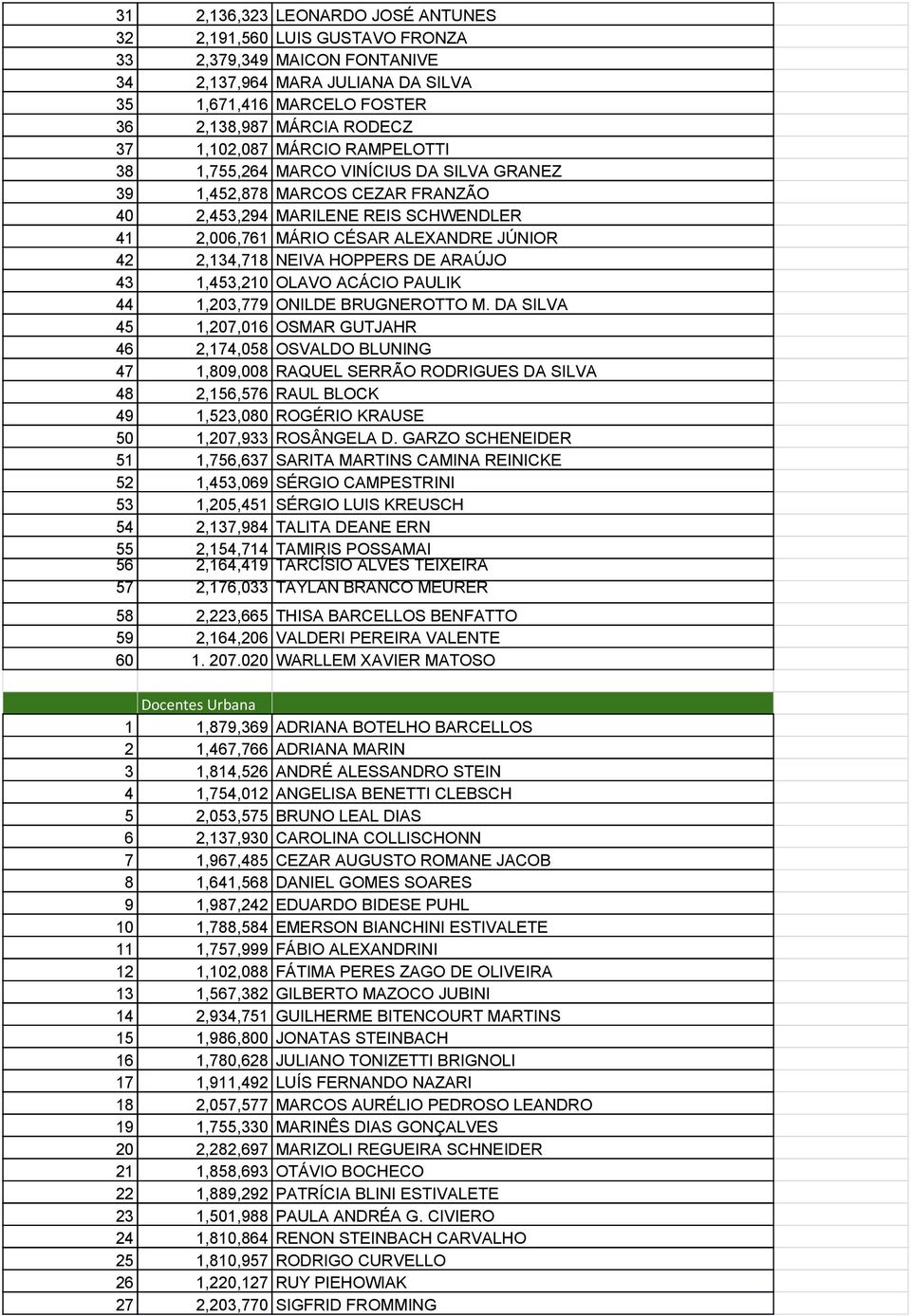 NEIVA HOPPERS DE ARAÚJO 43 1,453,210 OLAVO ACÁCIO PAULIK 44 1,203,779 ONILDE BRUGNEROTTO M.