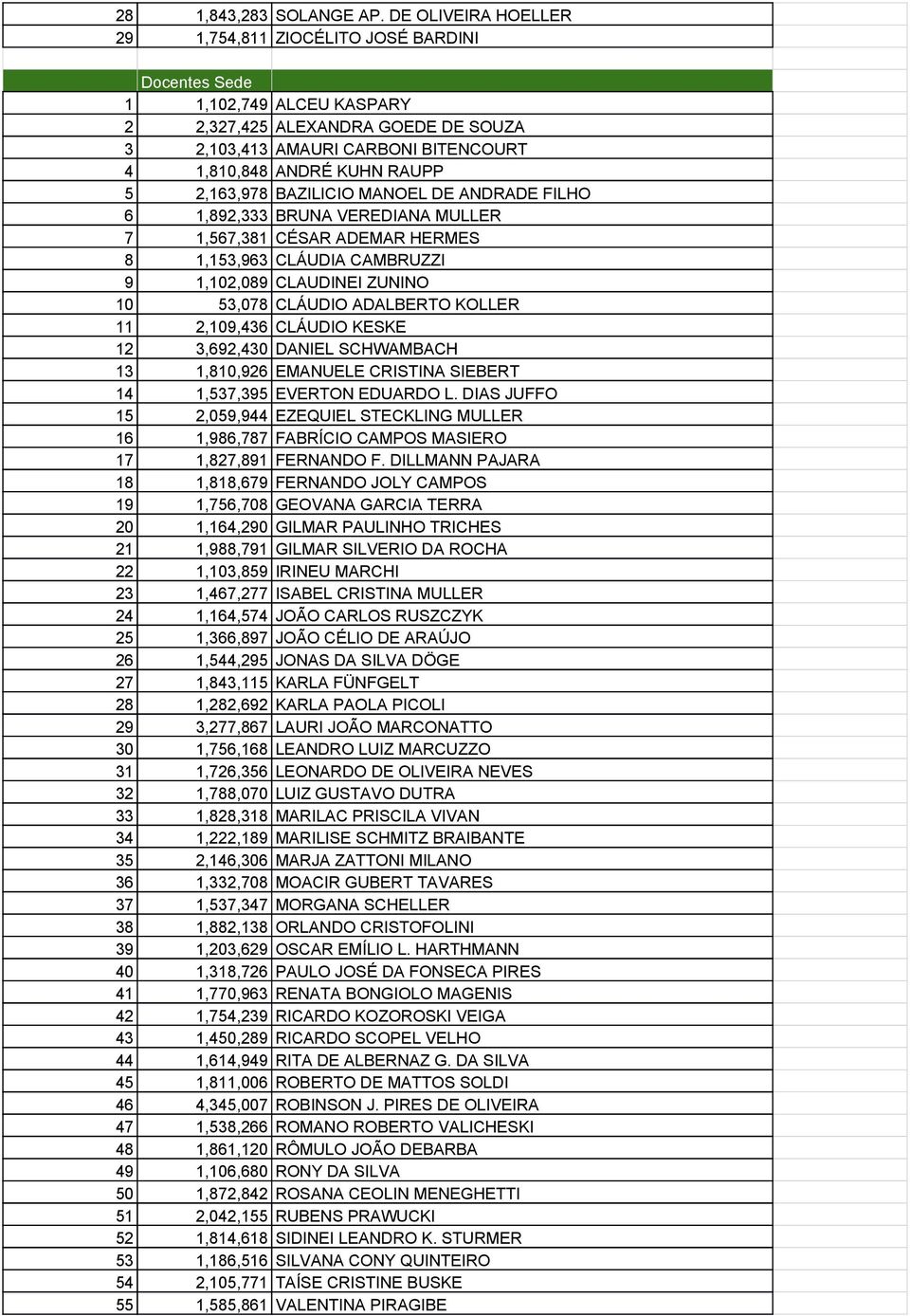 5 2,163,978 BAZILICIO MANOEL DE ANDRADE FILHO 6 1,892,333 BRUNA VEREDIANA MULLER 7 1,567,381 CÉSAR ADEMAR HERMES 8 1,153,963 CLÁUDIA CAMBRUZZI 9 1,102,089 CLAUDINEI ZUNINO 10 53,078 CLÁUDIO ADALBERTO