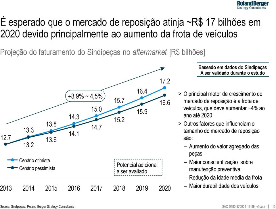 0 veículos, que deve aumentar ~4% ao 15.9 14.3 ano até 2020 15.2 > Outros fatores que influenciam o 14.7 tamanho do mercado de reposição 14.