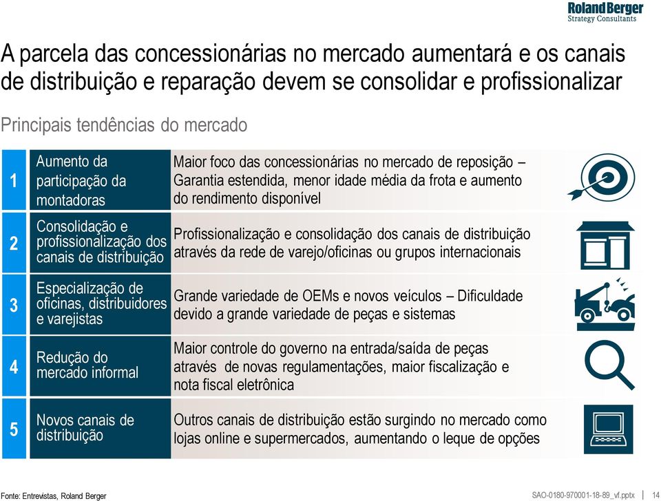 de reposição Garantia estendida, menor idade média da frota e aumento do rendimento disponível Profissionalização e consolidação dos canais de distribuição através da rede de varejo/oficinas ou