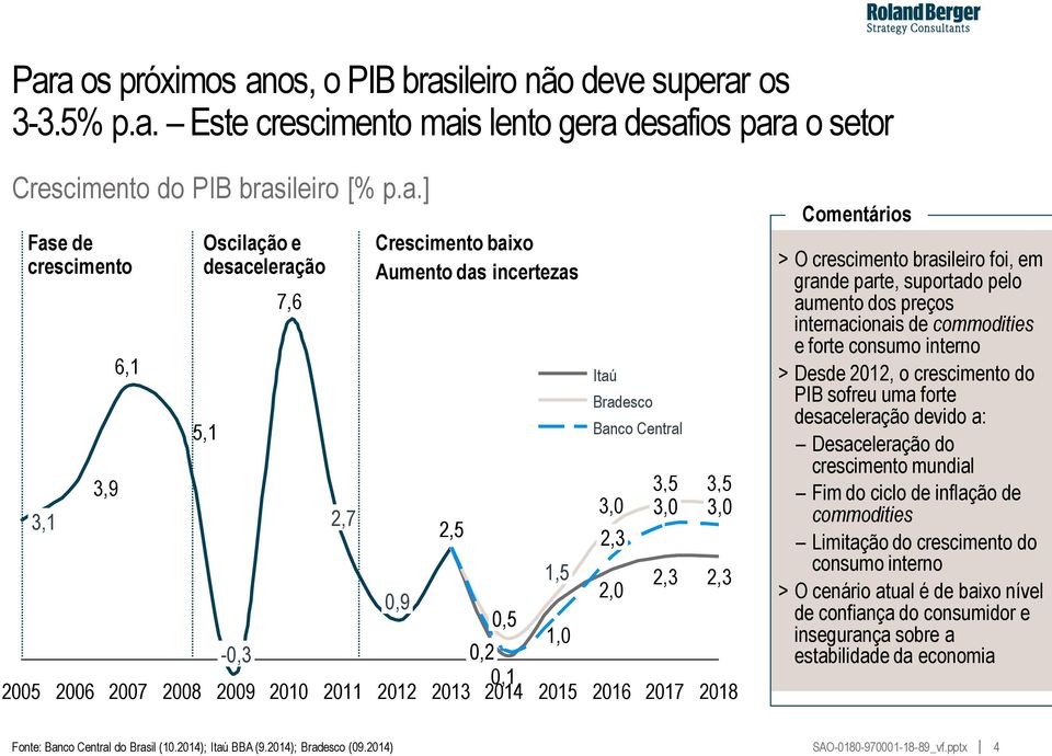 Bradesco Banco Central 3,0 2,3 3,5 3,0 3,5 3,0 Comentários > O crescimento brasileiro foi, em grande parte, suportado pelo aumento dos preços internacionais de commodities e forte consumo interno >