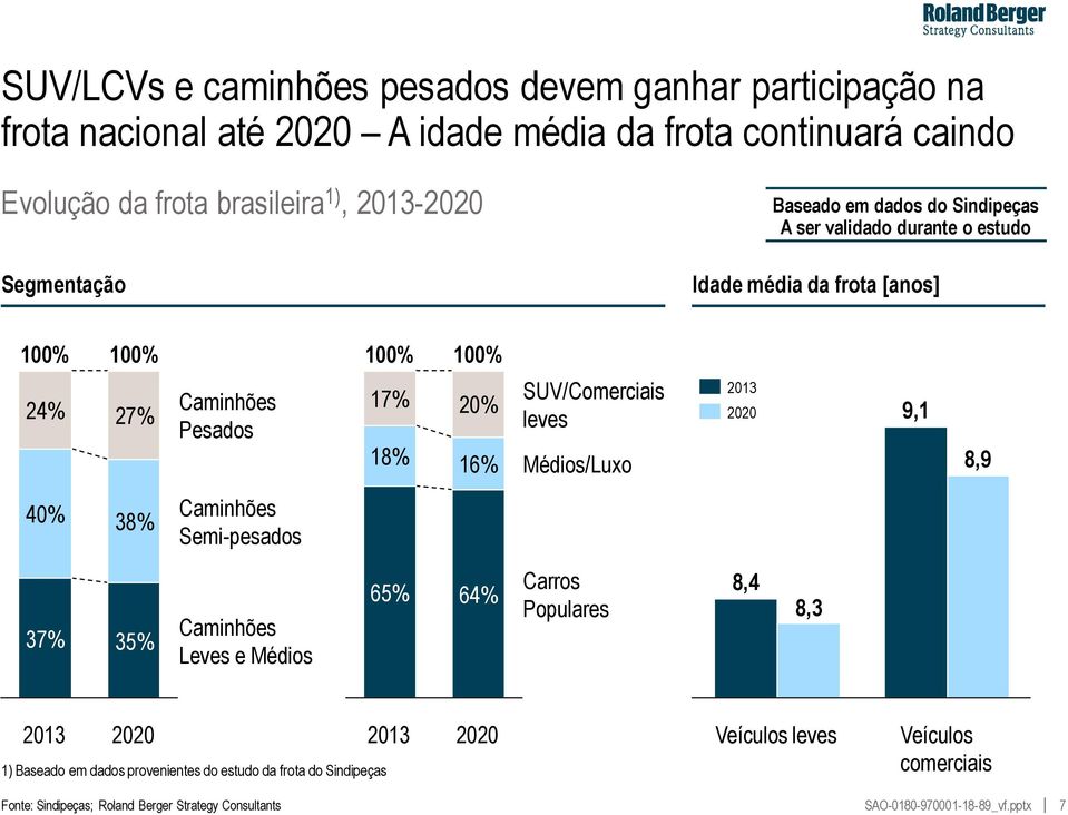 18% 20% 16% SUV/Comerciais leves Médios/Luxo 2013 2020 9,1 8,9 40% 38% Caminhões Semi-pesados 37% 35% Caminhões Leves e Médios 65% 64% Carros Populares 8,4 8,3