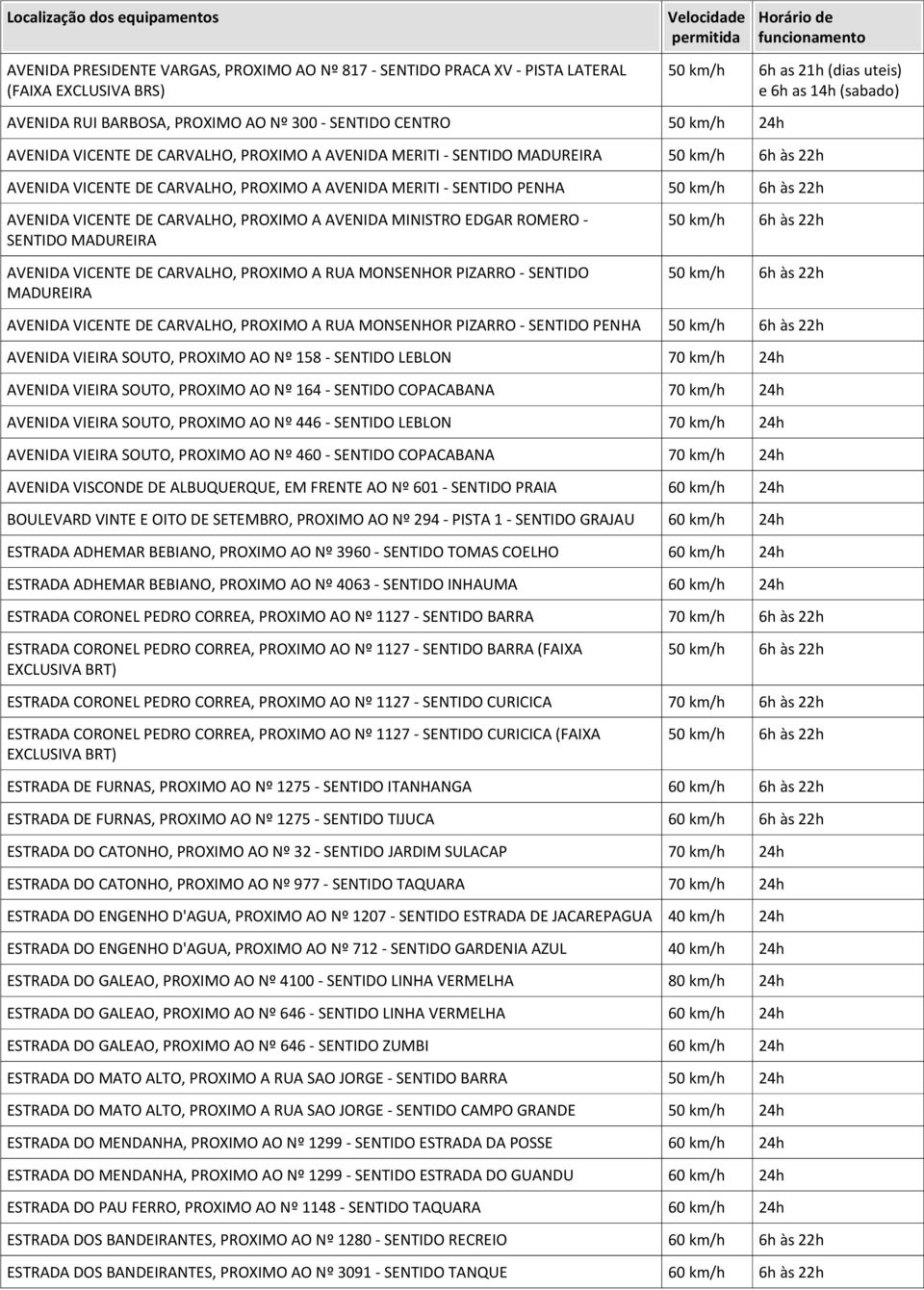 DE CARVALHO, PROXIMO A AVENIDA MINISTRO EDGAR ROMERO - SENTIDO MADUREIRA 50 km/h AVENIDA VICENTE DE CARVALHO, PROXIMO A RUA MONSENHOR PIZARRO - SENTIDO MADUREIRA 50 km/h AVENIDA VICENTE DE CARVALHO,