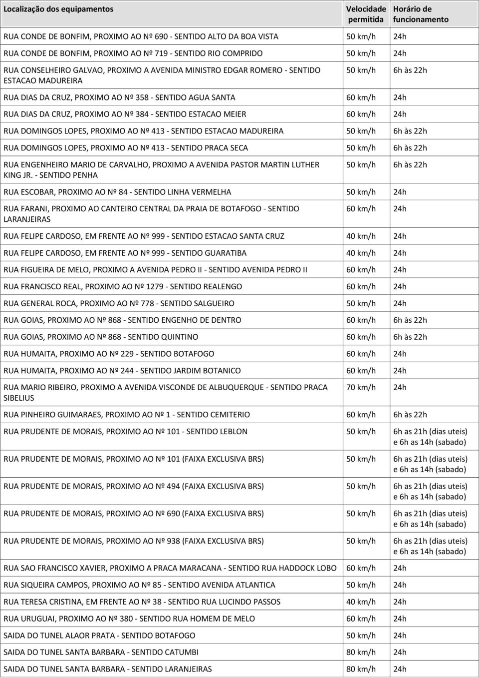 RUA DOMINGOS LOPES, PROXIMO AO Nº 413 - SENTIDO ESTACAO MADUREIRA 50 km/h RUA DOMINGOS LOPES, PROXIMO AO Nº 413 - SENTIDO PRACA SECA 50 km/h RUA ENGENHEIRO MARIO DE CARVALHO, PROXIMO A AVENIDA PASTOR